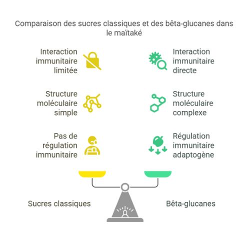 Beta glucane