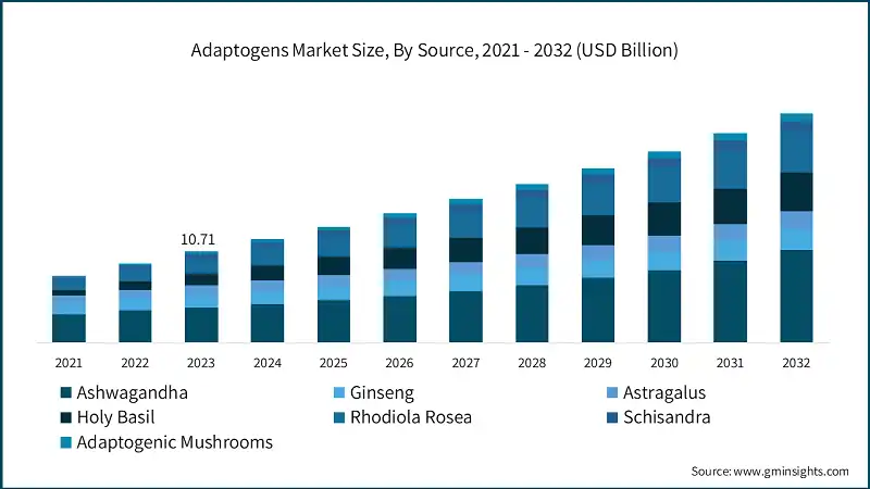 adaptogens-market-size-by-source-2024-2032