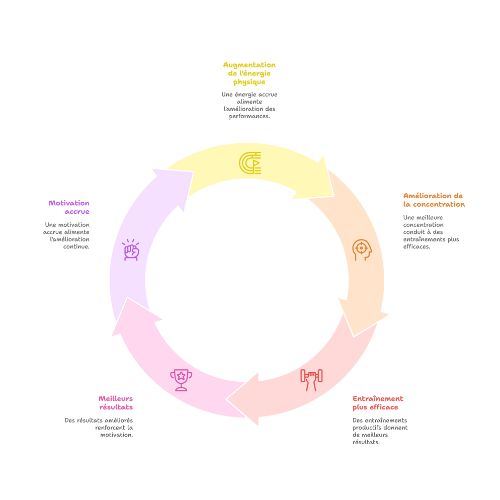 Cercle vertueux Cercle vertueux cordyceps